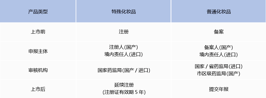 化妆品备案注册