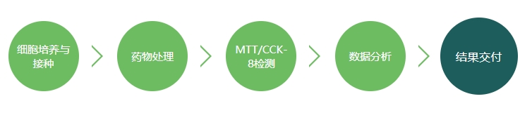 细胞增值服务